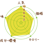 えがおの青汁の評価グラフ