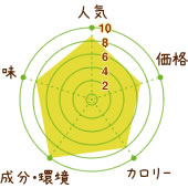 キューサイはちみつ青汁の評価グラフ