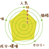 マイケアふるさと青汁の評価グラフ