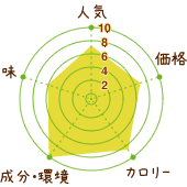 サントリー極みの青汁の評価グラフ