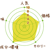 レモンの青汁の評価グラフ