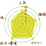 やずやの養生青汁の評価グラフ