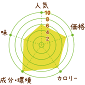 エバーライフおいしい青汁の評価グラフ