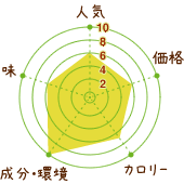 ビタプロ青汁の評価グラフ